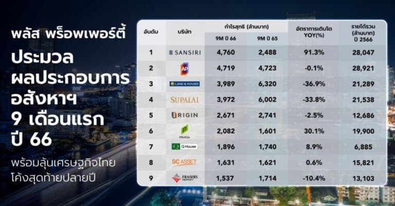 พลัส พร็อพเพอร์ตี้ ประมวลผลประกอบการอสังหาฯ 9 เดือนแรก ปี 66