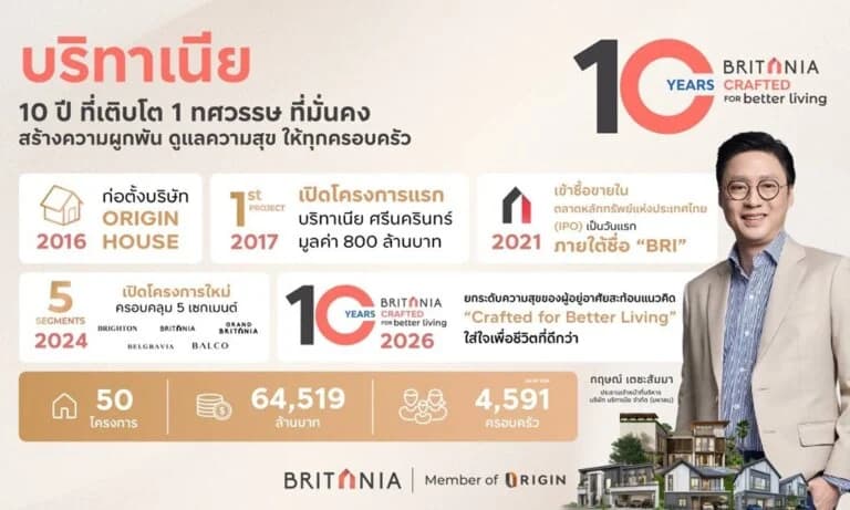 1 ทศวรรษ Britania แห่งการเติบโตอย่างมั่นคง สู่การปรับกลยุทธ์รับมือโลกยุคใหม่