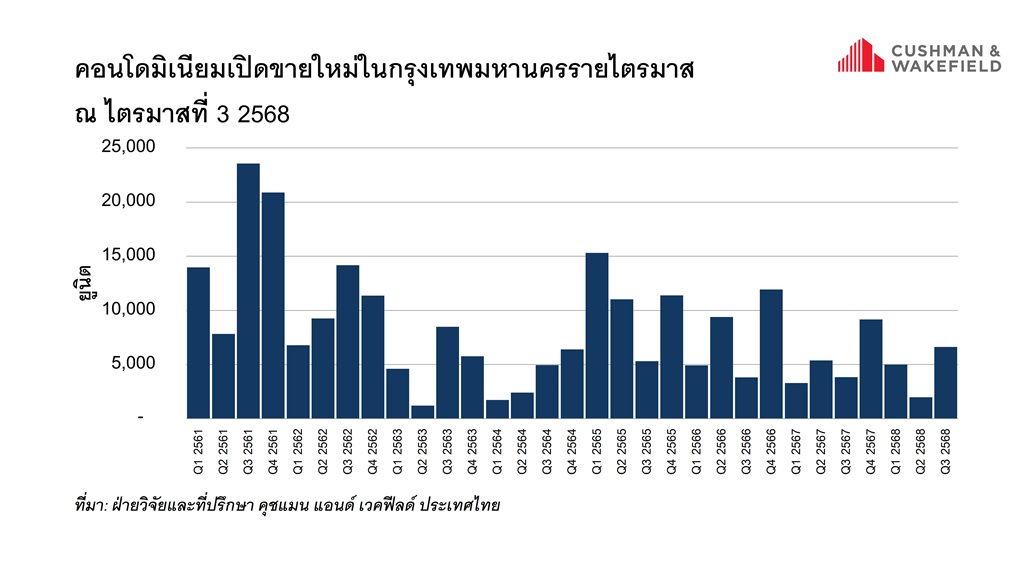 กราฟคอนโดมิเนียมเปิดขายใหม่ในกรุงเทพมหานครรายไตรมาส ณ ไตรมาส 3/2568